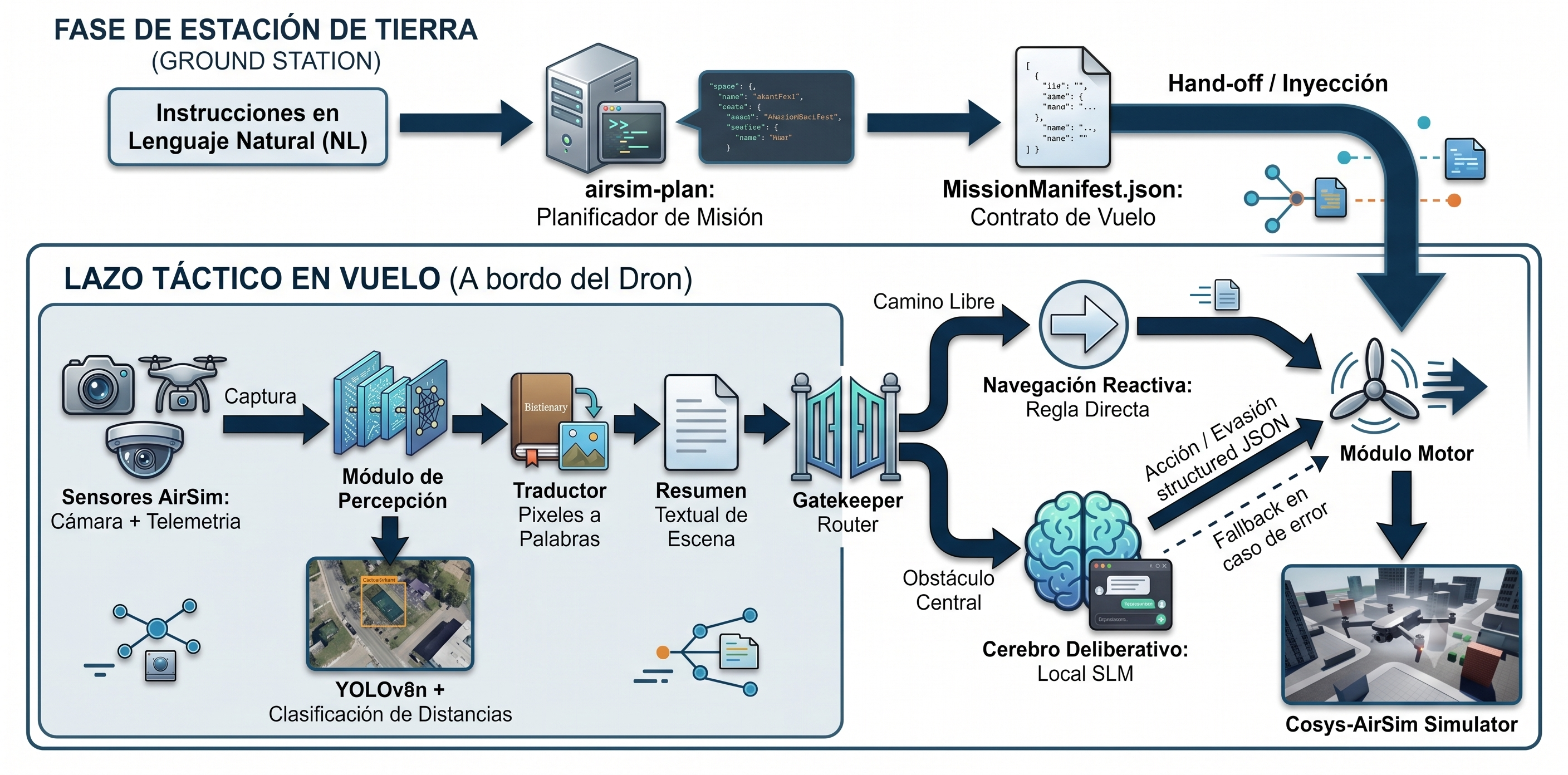 Arquitectura del Doble Lazo del Sistema DronELM